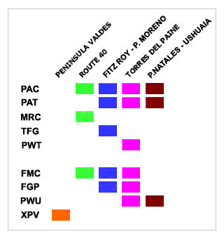 Adventure Trips diagram - Patagonia Adventure Trip